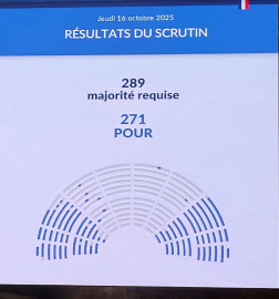 Fransız hükümeti güven oylamasından "kıl payı" ile geçti