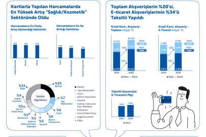 Türkiye’de Kartlı Alışverişler 2025’te Güçlü Büyümesini Sürdürdü 