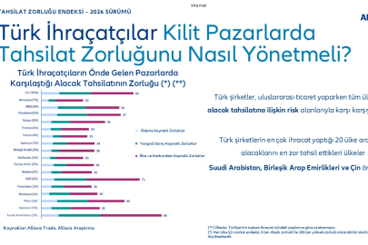 Küresel Tahsilat Zorluğu 100 Üzerinden 47,2 İle “Yüksek” Seviyeye Ulaştı