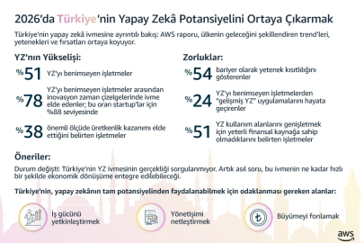  Türkiye’de %51’e Ulaşan Yapay Zekâ Adaptasyonu, Daha Hızlı İnovasyonu Destekliyor